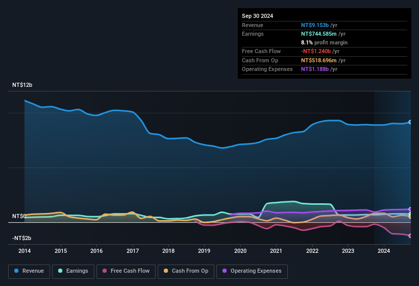 earnings-and-revenue-history