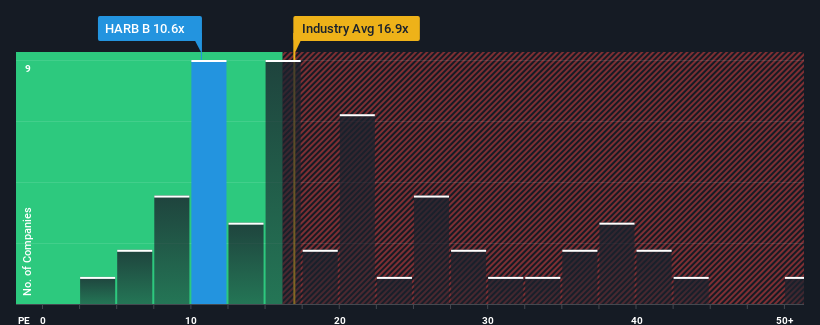 pe-multiple-vs-industry