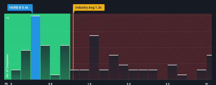 ps-multiple-vs-industry