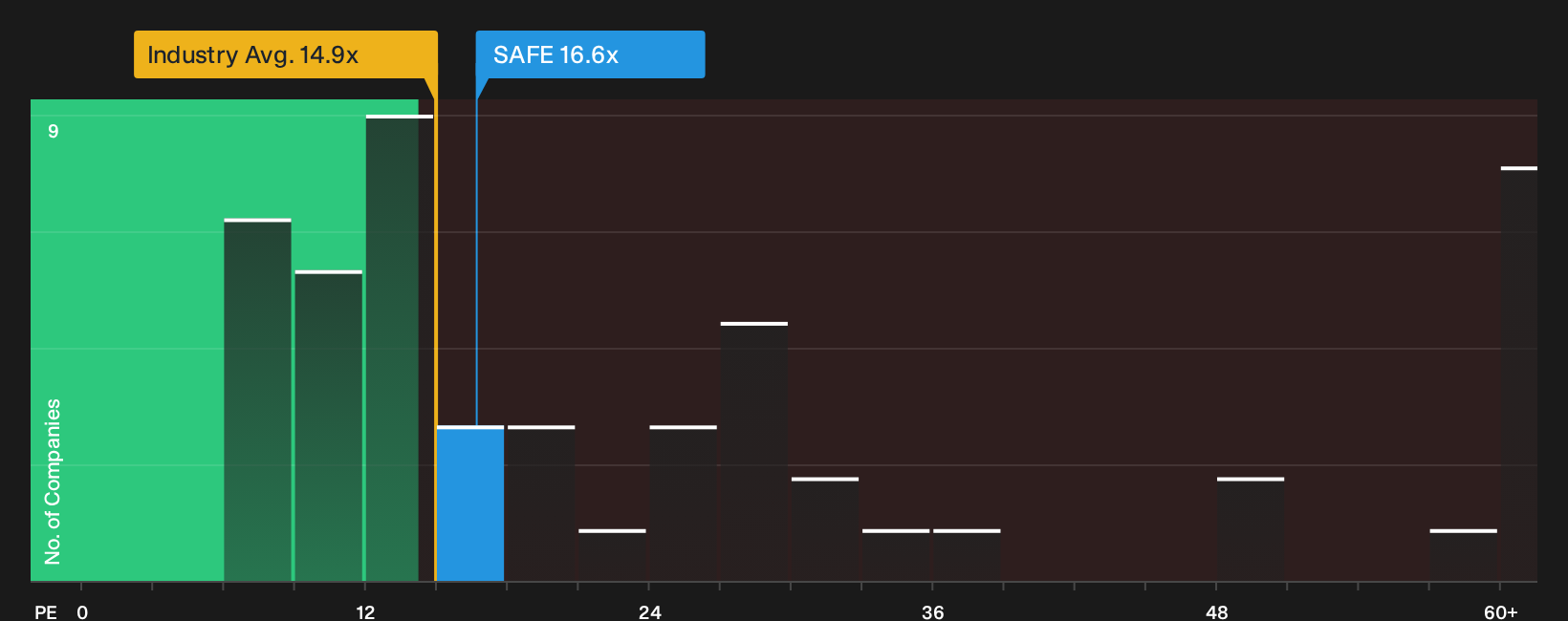 LSE:SAFE P/E Ratio as at Oct 2026