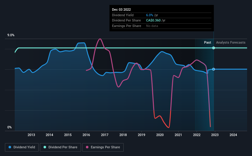 historic-dividend