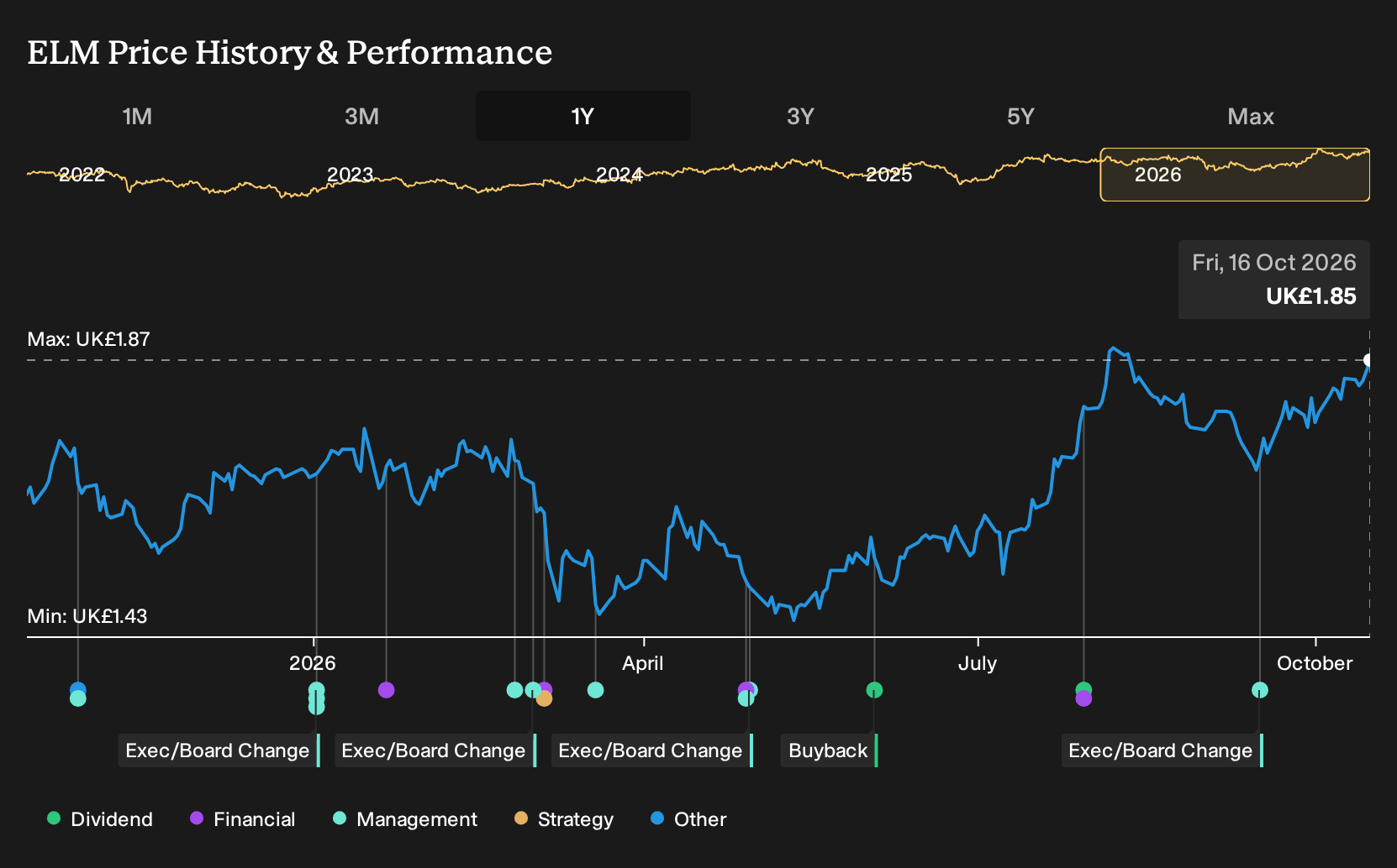 LSE:ELM 1-Year Stock Price Chart