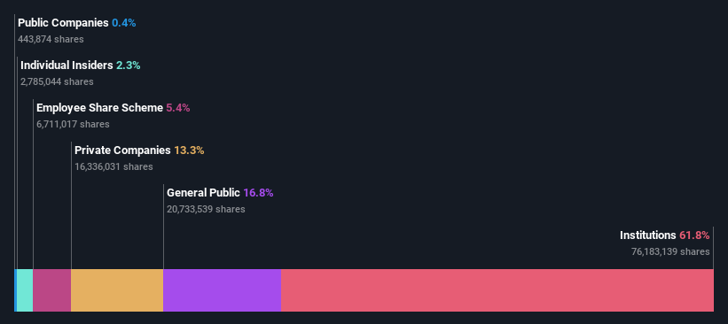ownership-breakdown