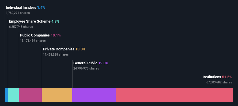 ownership-breakdown