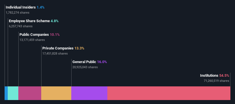 ownership-breakdown