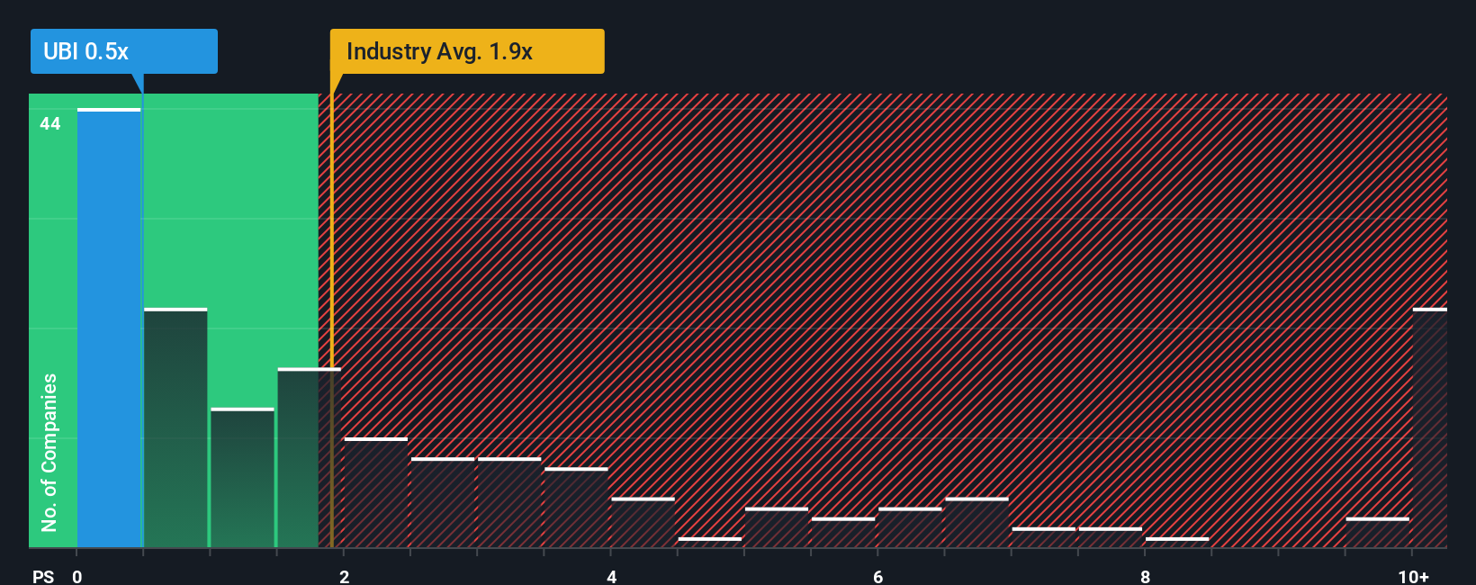 ps-multiple-vs-industry