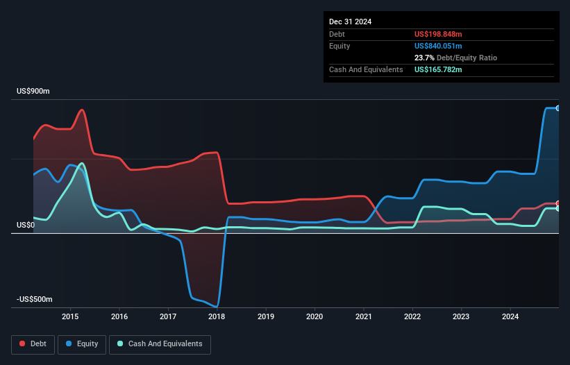 debt-equity-history-analysis