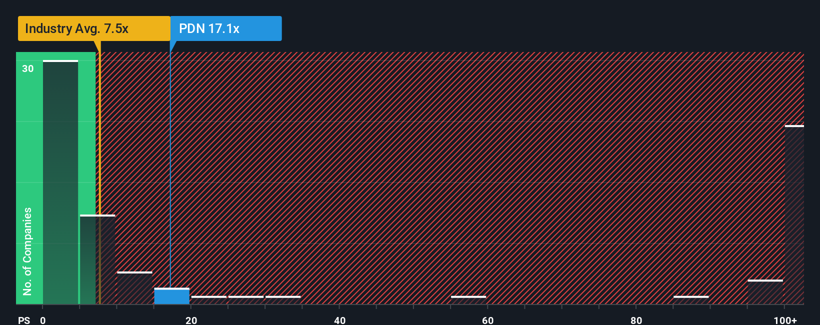 ps-multiple-vs-industry