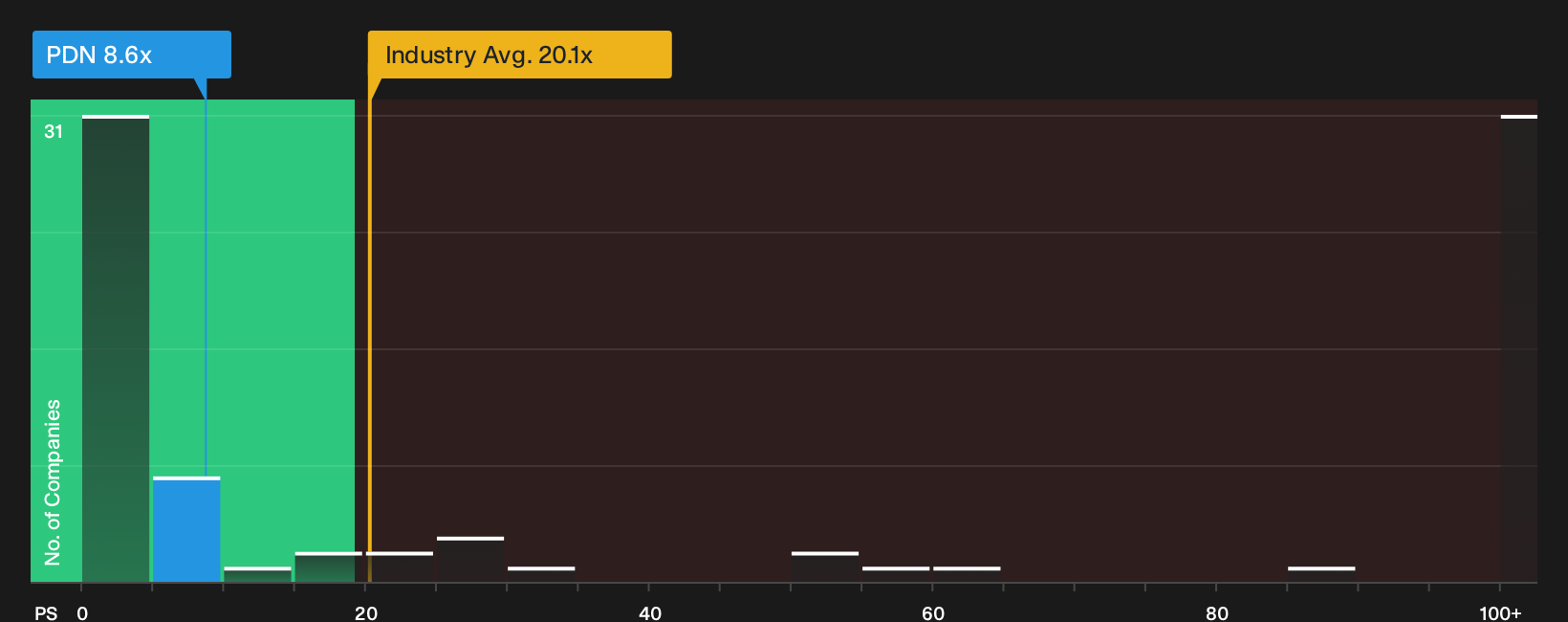 ASX:PDN P/S Ratio as at Oct 2026