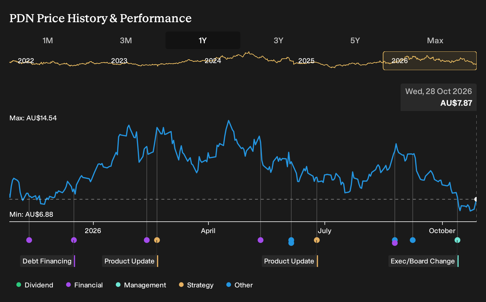 ASX:PDN 1-Year Stock Price Chart
