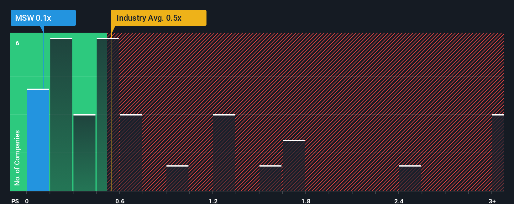 ps-multiple-vs-industry
