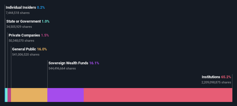 ownership-breakdown