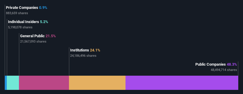 ownership-breakdown