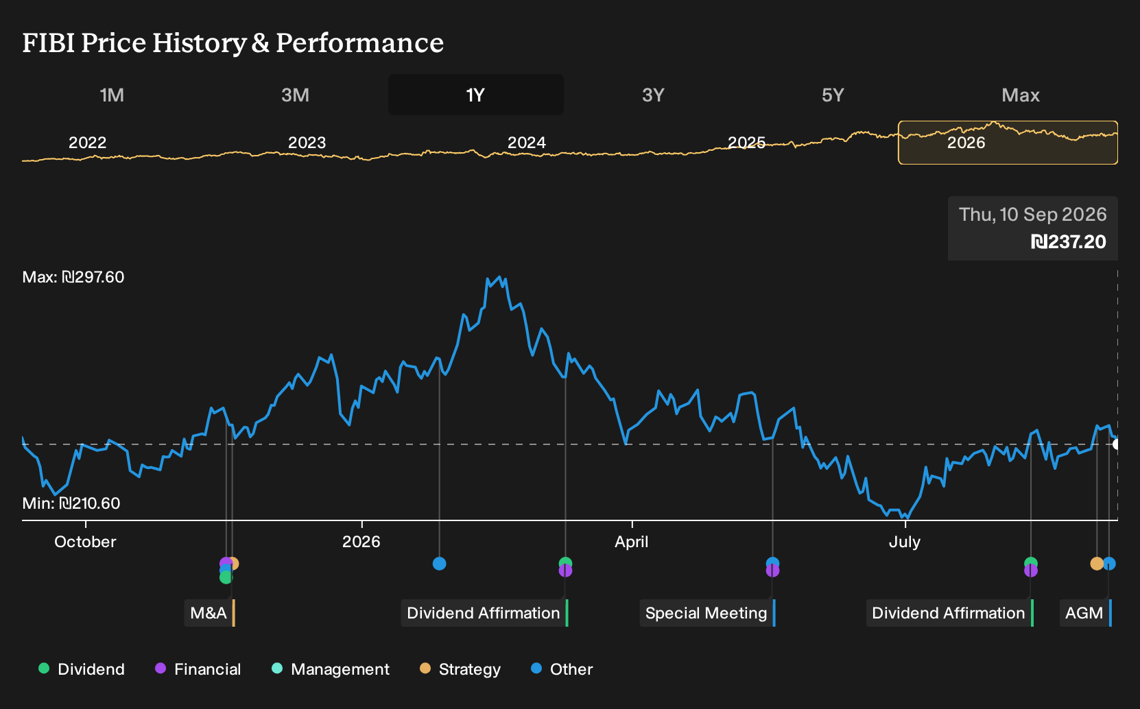 TASE:FIBI 1-Year Stock Price Chart