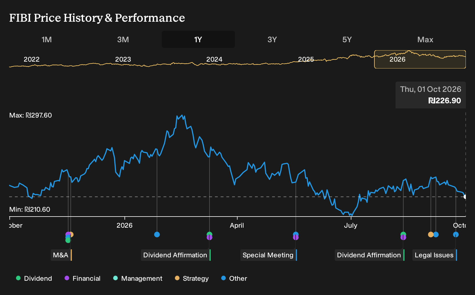 TASE:FIBI 1-Year Stock Price Chart