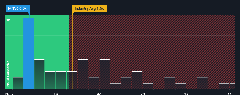 ps-multiple-vs-industry