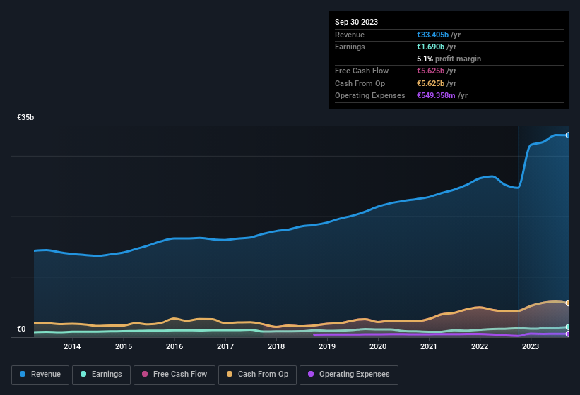 earnings-and-revenue-history