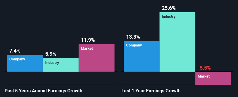 past-earnings-growth