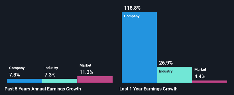 past-earnings-growth