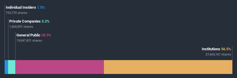 ownership-breakdown