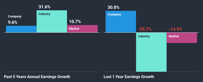 past-earnings-growth