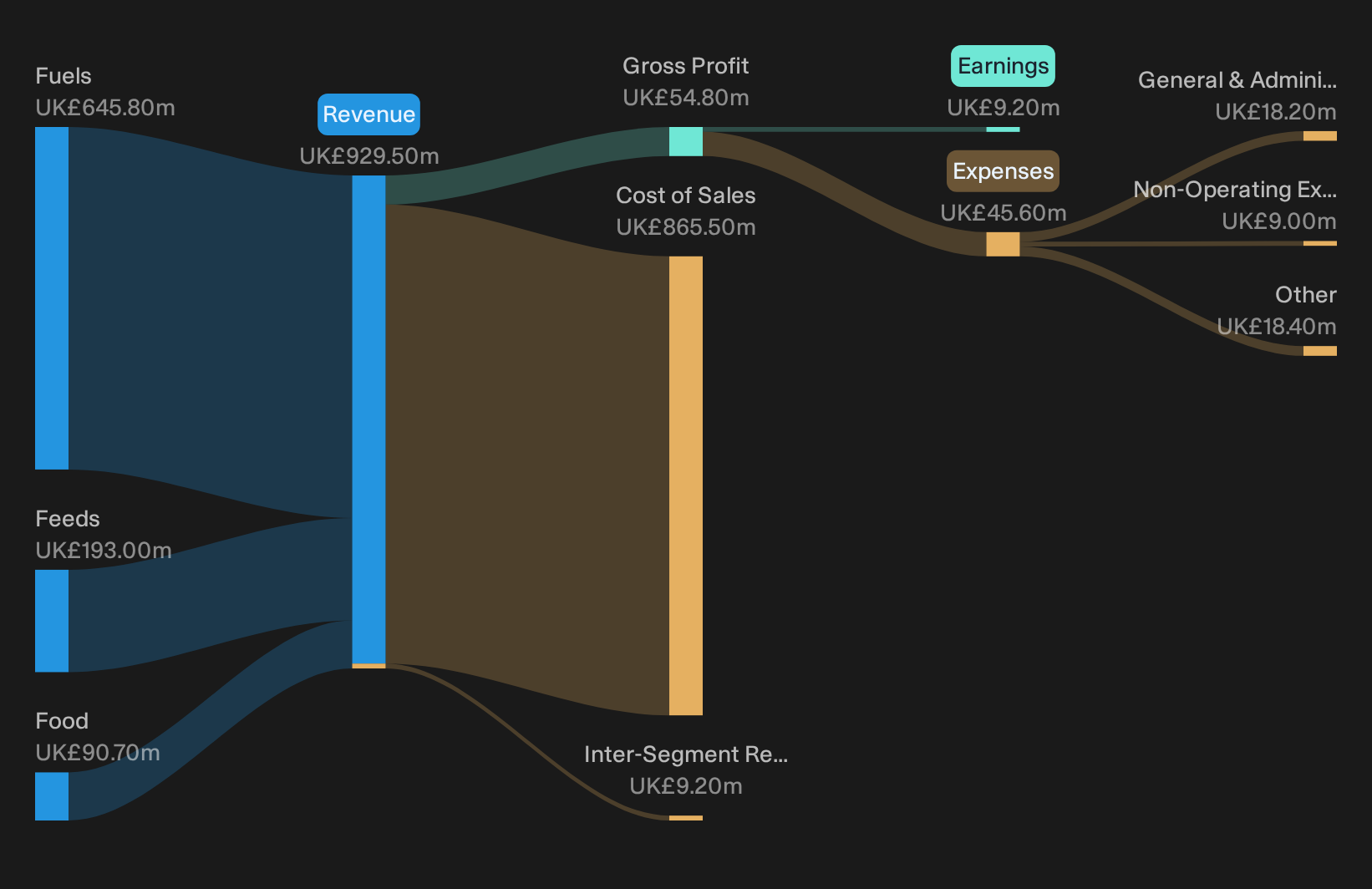 AIM:NWF Revenue & Expenses Breakdown as at Sep 2026