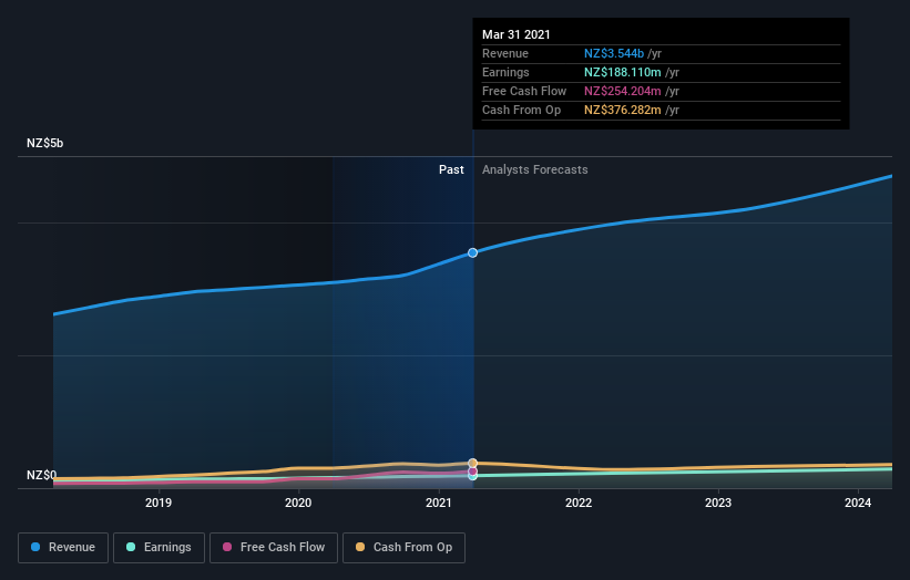 earnings-and-revenue-growth