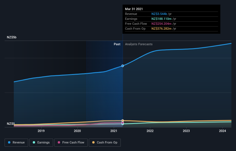 earnings-and-revenue-growth