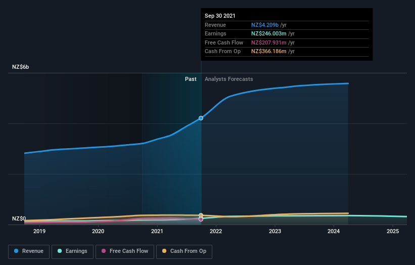 earnings-and-revenue-growth