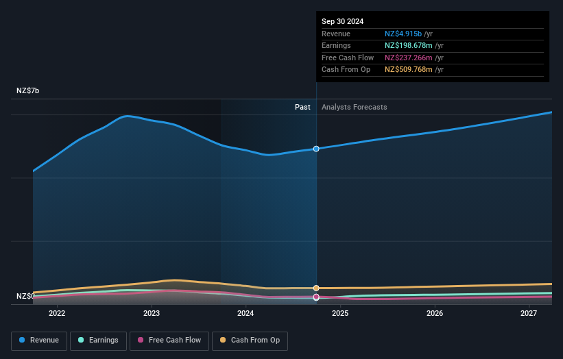 earnings-and-revenue-growth