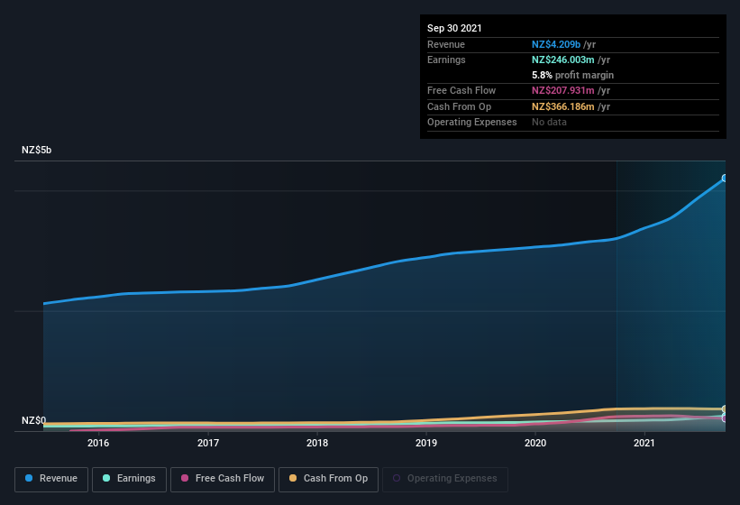 earnings-and-revenue-history