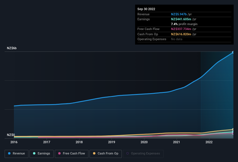 earnings-and-revenue-history