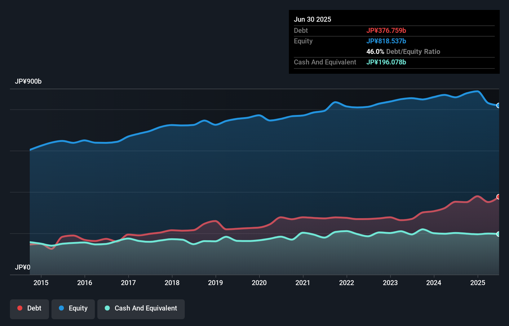 debt-equity-history-analysis
