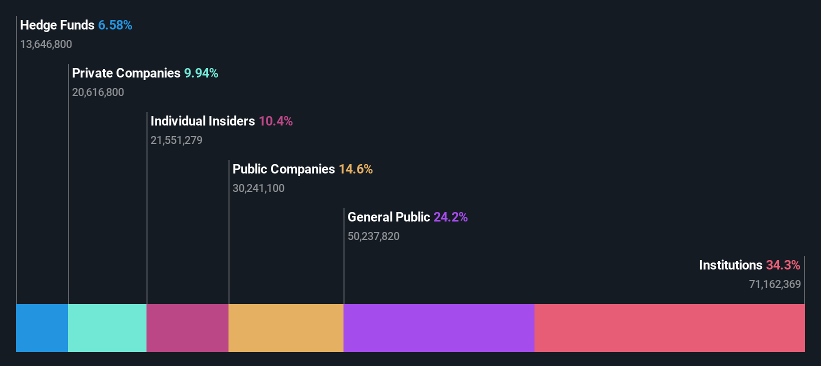 ownership-breakdown