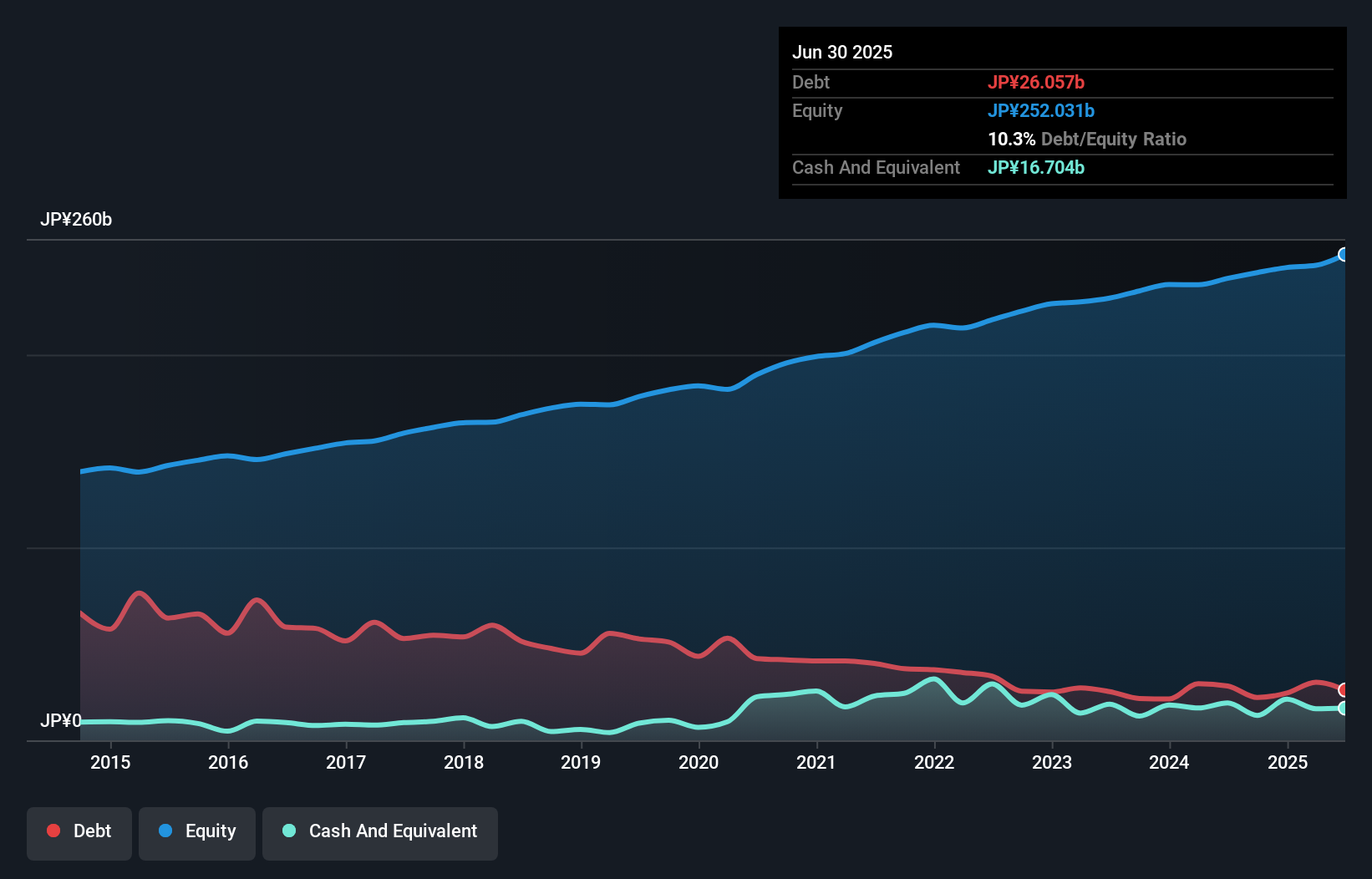 debt-equity-history-analysis