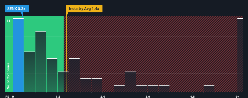 ps-multiple-vs-industry