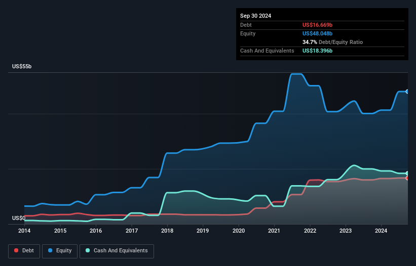 debt-equity-history-analysis