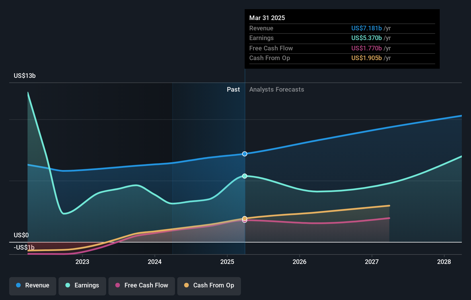 earnings-and-revenue-growth