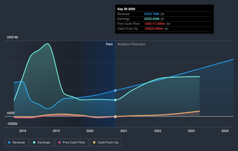 earnings-and-revenue-growth