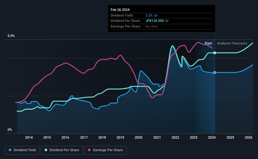 historic-dividend