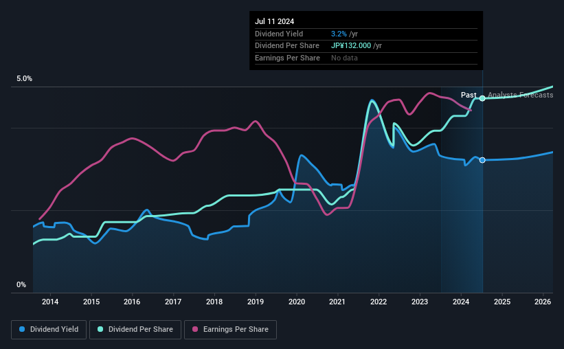 historic-dividend