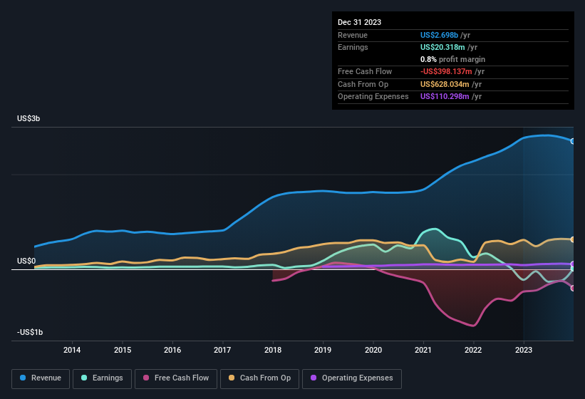 earnings-and-revenue-history