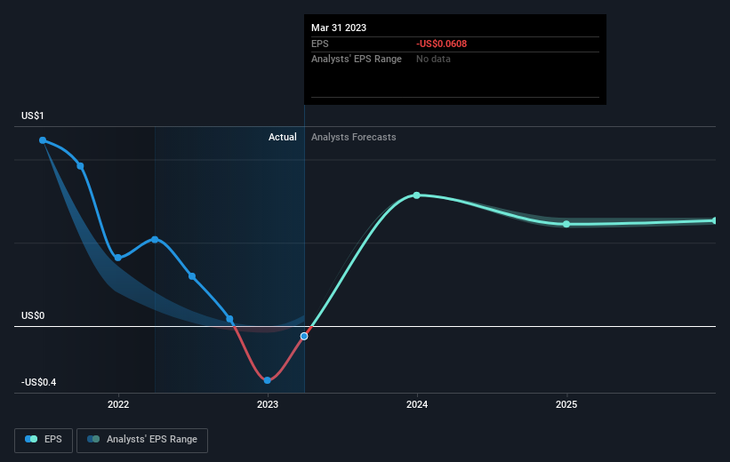 earnings-per-share-growth