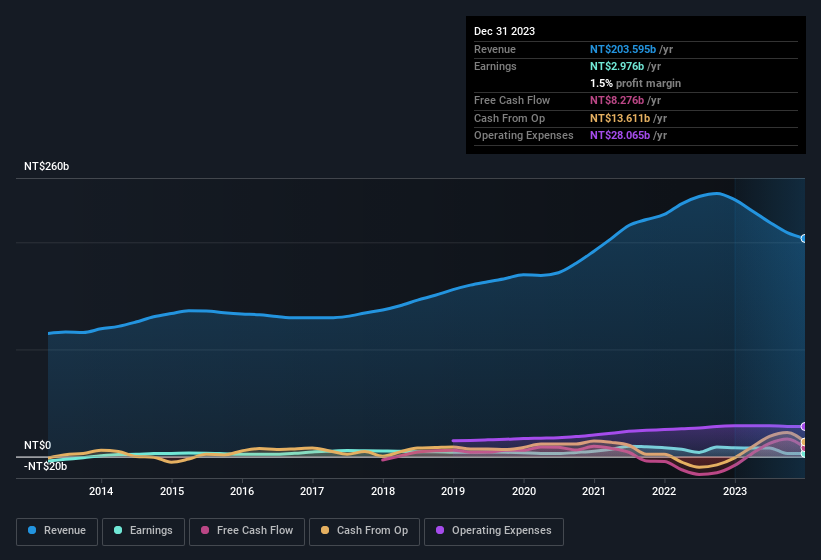 earnings-and-revenue-history