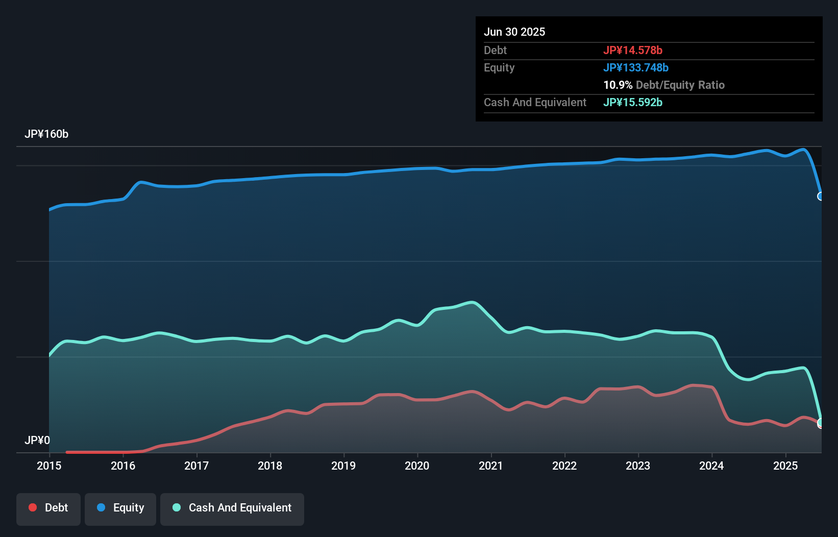 debt-equity-history-analysis