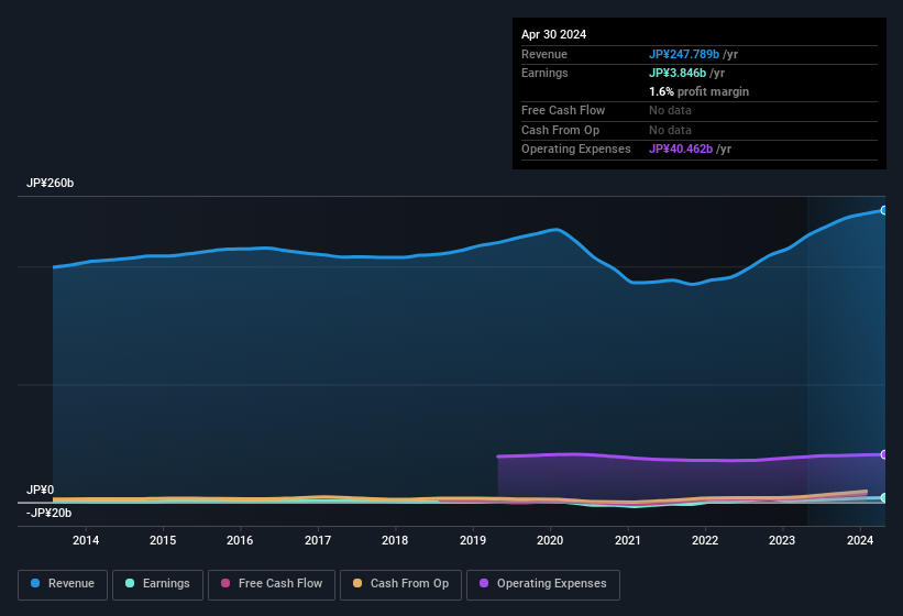 earnings-and-revenue-history