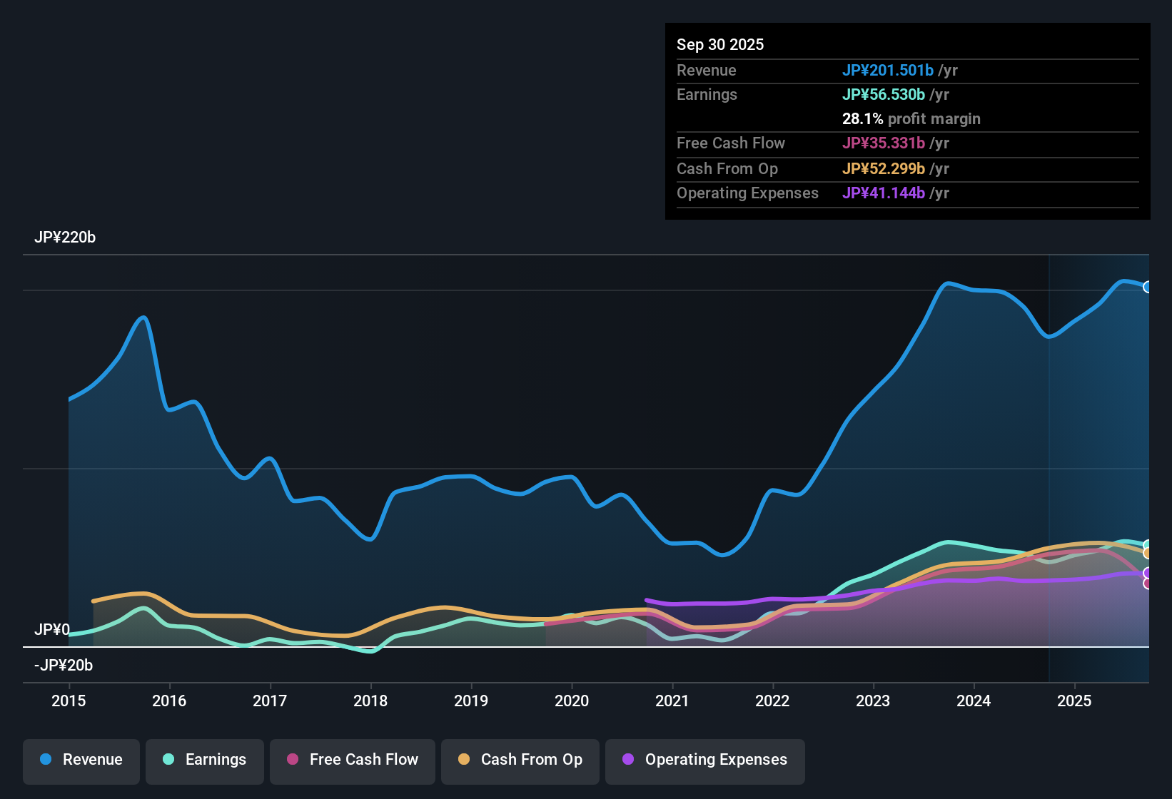 earnings-and-revenue-history