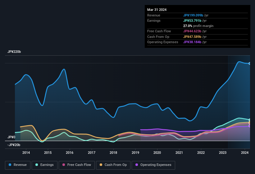 earnings-and-revenue-history