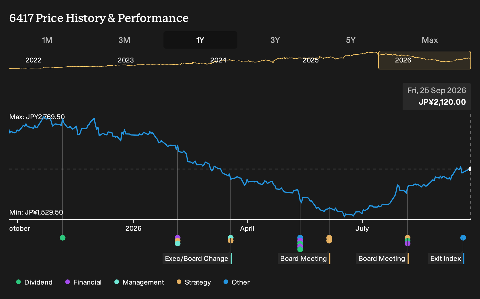 TSE:6417 1-Year Stock Price Chart