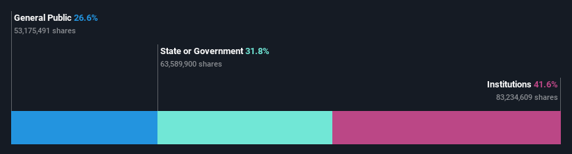 ownership-breakdown